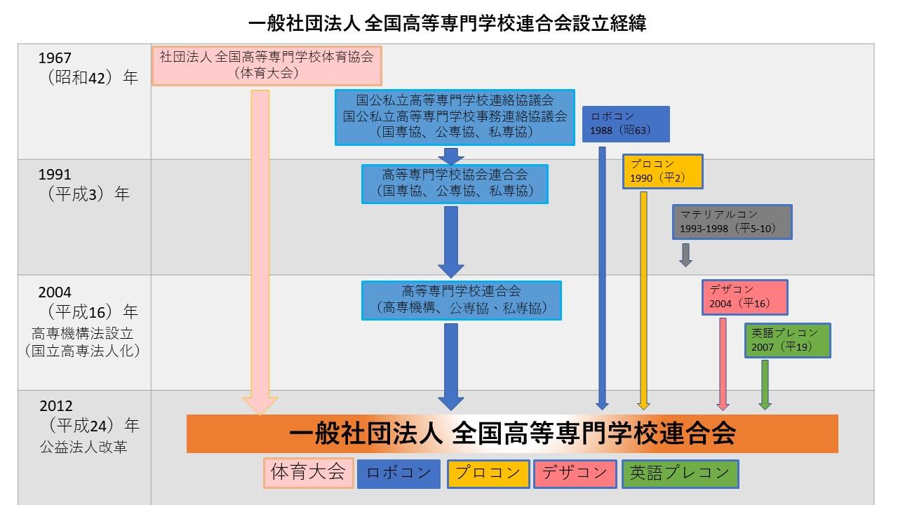 高専連合会設立経緯.JPG